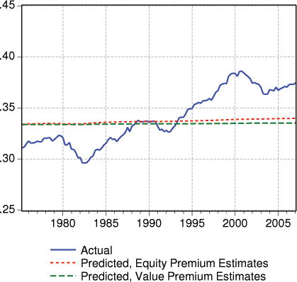 In figure 3, we plot the actual and predicted values of consumption to labor income. The two series of predicted values exhibit only the slightest increase over the sample and nearly overlap. In contrast, the actual series rises about 30 percent between 1975 and 2006 and has considerable cyclical variation