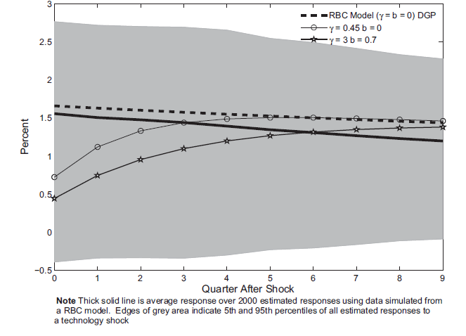 Figure 6: There are 5 lines plotted on this chart, all about midway of the shaded region, representing the 5th and 95th percentiles of all estimated responses to a technology shock.  There is a solid line which gradually descends to the right, representing the average response over 2000 estimated responses. There are 4 other lines, with similar shapes, sloping upward up to about the 3 Quarter After Shock. After the 3rd quarter the lines all appear to become level. 