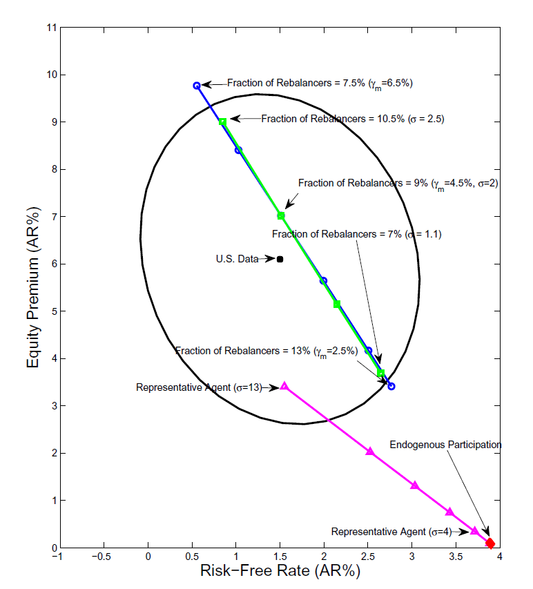 Figure 1 is a single graph. The x axis ranges between -1 and 4 in .5 increments and is labeled �Risk-Free Rate (AR%)�.  The y-axis is ranges from 0 to 11 in 1 increments and is labeled �Equity Premium (AR%)�.  There is a black dot at (1.5, 6) which is labeled U.S. Data.  That dot is in the center of a black ellipse which passes through the following points: (0, 6.5), (1.75, 2.5), (3, 5.5) and (1.25, 9.5).  On this graph there are 3 straight lines, a blue line with circle markers, a green line with square markers, and a pink line with triangle markers.  The blue line goes from (.5, 9.5) to (2.75, 3.5).  On the blue line there are 3 unlabeled circles at (1, 8.5), (2, 5.5), and (2.5, 4).  There are also 3 labeled circles, the point (.5, 9.5) is labeled �Fraction of Rebalancers = 7.5% (gamma sub m = 6.5%)�, the point at (2.75, 3.5) is labeled �Fraction of Rebalancers = 13% (gamma sub m = 2.5%)�, and the point (1.5, 7) is labeled �Fraction of Rebalancers = 13% (gamma sub m = 2.5%, sigma=2)� and is the intersection between the blue and green lines.  The green lines runs from (.75, 9) to (2.75, 3.5).  The green line has 1 unlabeled square at (2.25, 5).  There are also 3 labeled squares, the point (.75, 9) is labeled �Fraction of Rebalancers = 10.5% (sigma = 2.5)�, the point at (2.75, 3.5) is labeled �Fraction of Rebalancers = 7% (sigma = 1.1)�, and the point (1.5, 7) is labeled �Fraction of Rebalancers = 13% (gamma sub m = 2.5%, sigma=2)� and is the intersection between the blue and green lines.  The pink line runs from (1.5, 3.5) to (4, 0).  There are 3 unlabeled triangles at (2.5,2), (3, 1.25) and (3.5, .75).  Additionally there are two labeled triangles, the point (1.5, 3.5) is labeled �Representative Agent (sigma=13)�, and the point (3.75, .5) is labeled �Representative Agent (sigma=4)�.  The final marker on the pink line is a square at (4,0) labeled �Endogenous Participation�.