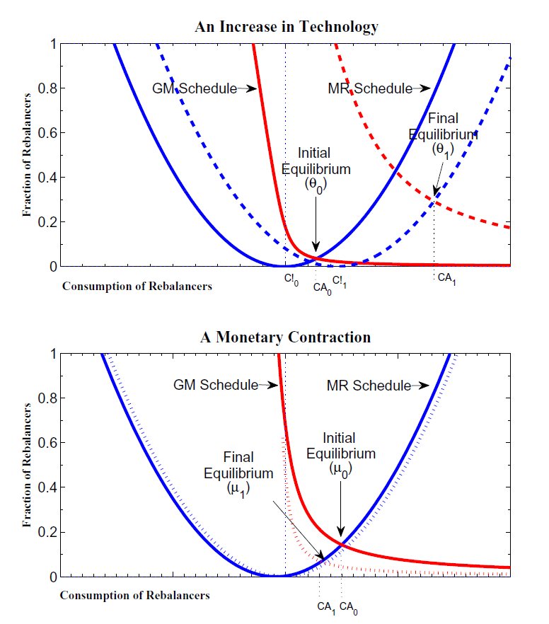 Figure 5 consists of 2 graphs presented in a 2 by 1 matrix. The x axis for all the graphs is labeled �Consumption of Rebalancers� and has no explicit range.  However it appears to be the same axis as in Figure 4, which would mean it would range from .5 to 1.2.  From .5 to 1 the x axis would be split into .05 increments, from 1 to 1.2 it is split into .02 increments.  In each of the graphs there is a light blue dotted vertical line at what would be 1.  Also in each graph there is a solid blue line labeled �GM Schedule�, a solid red line labeled �MR Schedule� and where these two lines overlap is labeled �Equilibrium�.  The y axis in each of these graphs is labeled �Fraction of Rebalancers� and ranges from 0 to 1 in increments of .1.  There are 4 lines in each of these graphs, a solid blue line, a solid red line, a dashed blue line, and a dashed red line.  The solid blue and red lines are identical to the lines in the top panel of Figure 4, and are labeled as such.  On the x axis there is a label of CA sub 0 corresponding to the initial equilibrium.  The top graph is labeled �An Increase in Technology�.   Where the solid blue and the red lines cross is labeled as the �Initial Equilibrium Theta sub 0�.  There is also a C! sub 0 representing the minimum of the solid blue parabola, and a C! sub 1 representing the minimum of the dashed blue parabola.  The dashed blue line is to the right of the solid blue line as though the dashed blueline represents a horizontal shift of the solid blue line.  The dashed redline has also shifted to the right but also has become a much more gradual curve.  Where the dashed blue and redline intersect is labeled �Final Equilibrium Theta sub 1�.  The final equilibrium is labeled CA sub 1 and is above and to the right of CA sub 0.  The bottom graph is labeled �A Monetary Contraction�.  In the bottom graph the dashes in the dashed lines are shorter.   Where the solid blue and the red lines cross is labeled as the �Initial Equilibrium Mu sub 0� and is labeled on the x axis as CA sub 0.  The dashed blue line again is a shifted parabola of the solid blue line, this time however it moves much less to the right.  The dashed redline is a more pronounced sharp curve than the solid red line.  Where the dashed blue and red lines cross is labeled �Final Equilibrium Mu sub 1� and labeled on the x axis as CA sub 1.  Mu sub 1 is lower and to the left of Mu sub 0.