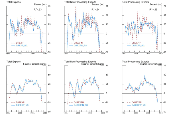 Figure 10 is a series of 6 panels, two rows and three columns. The top three panels plot total exports against model predicted exports on a quarter-over-quarter annualized basis.  The bottom panel plots the same series on a 4-quarter percent changes basis.  The left most column of panels plots total exports, the middle plots non-processing exports and the right most column plots processing imports. Horizontal axes range from 1995 to 2010.  Vertical axes correspond to percent changes, quarter over quarter annualized for the top row and 4-quarter percent changes from the bottom row.  The model used to predict exports for these six panels use foreign consumption and disaggregated real exchange rates.  The R2 coefficient is printed on each panel in the top row.  R2 for the total export model is 0.63, non-processing export model is 0.64 and processing exports is 0.39. The data is highly volatile; the model perditions follow the trends of the data but not every point in the data. Model predictions fit the actual data more closely in the less volatile second row of panels depicting 4-quarter changes.