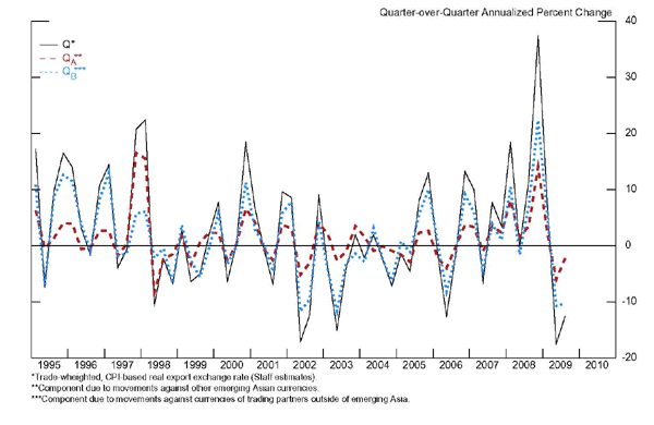 Figure 7 compares trade-weighted, CPI-based real export exchange rate (Q), as estimated by staff, with a component due to movements against other emerging Asian currencies (QA) and a components due to movements against currencies of trading partners outside of emerging Asia (QB). The horizontal axis ranges from 1995 to 2010.  The vertical axis corresponds to quarter-over-quarter annualized percent changes and ranges from -20 to 40.  The Q line osculates with high volatility between -20 and 20 with an exception in late 2008 when the line nearly reaches 40 and then plummets to -18 in 2009.  The trend of the line is generally U-shaped with the peaks highest early and late in the sample and the lowest troughs generally in the middle of the sample.  The QA and QB lines are highly correlated with the Q line although less volatile.  Generally, the QA line is of a smaller absolute value than the Q�B line with an exception in late 1997.  Both QA and QB range from -10 to 20.