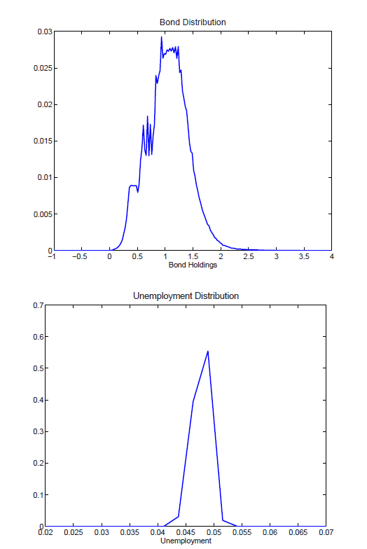 Figure 2 shows the limiting distribution of bond holdings and unemployment. These figures illustrate that the quantitative solution delivers ergodicity in both of these dimensions.