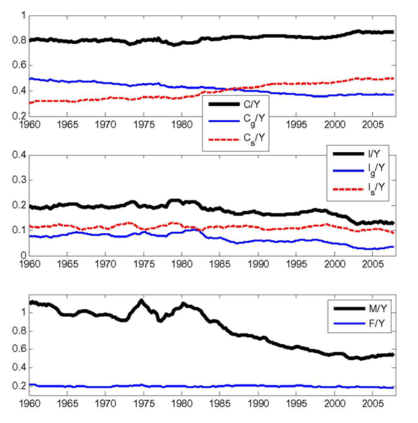 Figure 2 plots from year 1960 to year 2007 the following variables, all expressed as share of total output: total consumption; consumption of goods; consumption of services; total investment; investment in the goods sector; investment in the service sector; stock of input inventories; stock of output inventories.