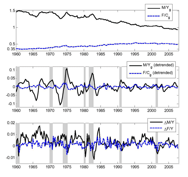 Figure 3 plots from year 1960 to year 2007 the inventory-target ratios of the model and inventory investment. The top panel plots output inventories over goods consumption, and input inventories over goods output. Input and output inventory-target ratios exhibit opposite trends over the full sample. The input inventory ratio declines by about one-third (from about 1.5 to 1.0) and the output inventory ratio increases by 50 percent (from about 0.35 to 0.5). The middle panel plots how inventory-target ratios exhibit markedly different cyclical properties. Finally, the bottom panel shows how input-inventory investment is much more volatile than output-inventory investment (the ratio of variances is about 2), when both investment series are normalized by total output.