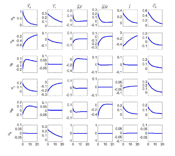 Figure 4 presents the model impulse responses to the estimated shocks. The first row plots the responses to a positive goods technology shock. The second row shows the responses to a discount factor shock. The third row shows responses to a shock that shifts preferences away from output inventories towards goods consumption. The fourth row shows the response to a shock that shifts preferences away from services and towards goods. The fifth row plots the response to a positive shock to the efficiency of input inventories. The sixth and last row plots responses to a technology shock in the service sector.