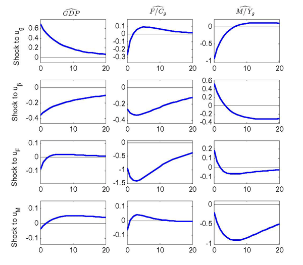 Figure 5 reports the impulse responses of GDP and the inventory-target ratios to the four disturbances --- goods technology shock, discount factor shock, output-inventory shock, and input-inventory shock --- that cause most of the variation in GDP and inventories.