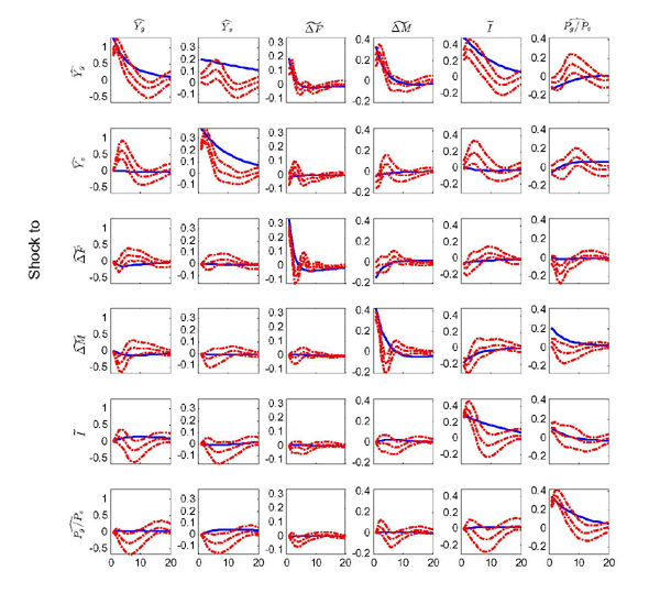 Figure 6 compares the model responses with the impulse responses from a VAR (with two lags) in the same variables. As the Figure shows, most of the model's impulse responses lie within the 95% credible sets constructed from the reference VAR, thus suggesting that the model fits the data reasonably well, except perhaps for its inability to match some of the hump--shaped responses of variables to shocks.