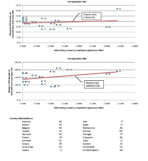 Figure 10 looks at the correlation between holdings of MBS and movements in CDS premia and stock prices, respectively, at two points in time: end-September 2007, soon after the initial eruption of the crisis, and end-September 2008, which followed on the much sharper intensification of the crisis after the failure of Lehman Brothers.6 Every observation in the scatterplot represents a country. The x-axis measures the country's holdings of U.S. MBS as a ratio to bank capital. The y-axis measures the cumulative change in the average CDS spread (or average stock price) of the country's financial firms since mid-2007.
Three findings are suggested by the exhibits. First, during the initial phase of the crisis, between mid-2007 and end-September, there was no apparent relationship between a country's exposure to U.S. MBS and movements in financial-sector stock prices or CDS premia, as evidenced by the nearly flat bivariate regression lines. Second, over the longer period between mid-2007 and end-September 2008, more of a relationship is evident: Countries with greater holdings of U.S. MBS experienced larger increases in CDS spreads and larger declines in stock prices, although the relationship is by no means very tight. But, third, holdings of U.S. MBS clearly were not the only factor boosting spreads since the emergence of the financial crisis. Even countries with negligible holdings of U.S. MBS experienced large increases in CDS spreads and reductions in stock prices.
