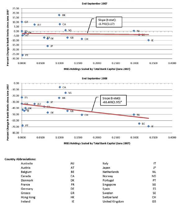 Figure 11 looks at the correlation between holdings of MBS and movements in CDS premia and stock prices, respectively, at two points in time: end-September 2007, soon after the initial eruption of the crisis, and end-September 2008, which followed on the much sharper intensification of the crisis after the failure of Lehman Brothers.6 Every observation in the scatterplot represents a country. The x-axis measures the country's holdings of U.S. MBS as a ratio to bank capital. The y-axis measures the cumulative change in the average CDS spread (or average stock price) of the country's financial firms since mid-2007.
Three findings are suggested by the exhibits. First, during the initial phase of the crisis, between mid-2007 and end-September, there was no apparent relationship between a country's exposure to U.S. MBS and movements in financial-sector stock prices or CDS premia, as evidenced by the nearly flat bivariate regression lines. Second, over the longer period between mid-2007 and end-September 2008, more of a relationship is evident: Countries with greater holdings of U.S. MBS experienced larger increases in CDS spreads and larger declines in stock prices, although the relationship is by no means very tight. But, third, holdings of U.S. MBS clearly were not the only factor boosting spreads since the emergence of the financial crisis. Even countries with negligible holdings of U.S. MBS experienced large increases in CDS spreads and reductions in stock prices.
