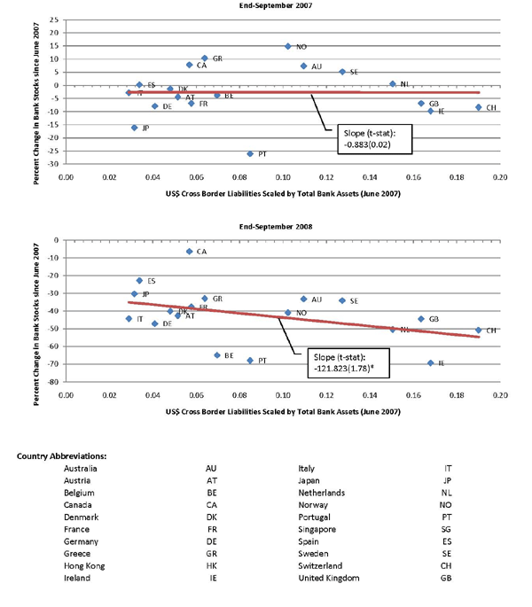 Figure 13 presents cross-country correlations between this gauge of dollar funding and measures of financial distress. The results are very similar to those shown for exposure to U.S. MBS in Figures 10 and 11: For the initial period through September 2007, there is little apparent correlation between dollar funding and financial distress. For the longer period through September 2008, a greater dependence on dollar funding is associated with larger increases in CDS premia and greater declines in stock prices. But, again, the dollar share of cross-border liabilities clearly was not the only factor weighing on financial institutions, as even those with very low dollar shares were hit hard by the fall of 2008.