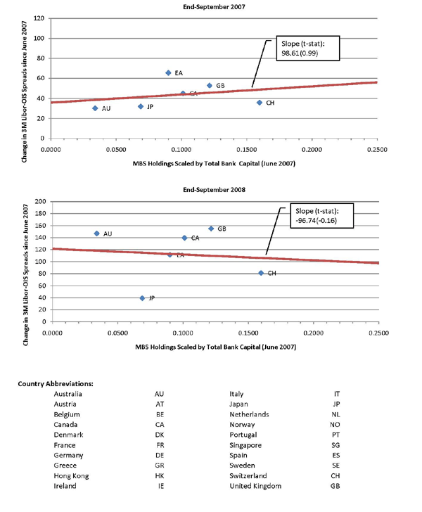 Figure 14: The financial crisis was marked in its earliest stages by the swift widening of Libor-OIS spreads. There is no consensus on whether this widening reflected increases in perceived credit risk, in liquidity risk, or in capital constraints. (See Bowman and Covitz, 2008.) But in any event, it seems reasonable to assess whether increases in these spreads in different countries might be correlated with those countries' exposure to U.S. MBS or to dollar funding needs. These correlations are shown in this figure.
Unfortunately, as there is only a single Libor quote for each currency (all euro-area countries share the same quote for euribor) the number of observations is quite small. No relationship between Libor-OIS spreads and measures of foreign exposure to U.S. MBS or to dollar funding needs is apparent, but this may reflect the paucity of observations.
