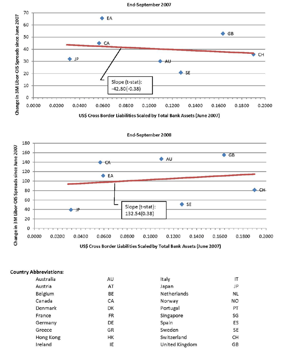 Figure 15: The financial crisis was marked in its earliest stages by the swift widening of Libor-OIS spreads. There is no consensus on whether this widening reflected increases in perceived credit risk, in liquidity risk, or in capital constraints. (See Bowman and Covitz, 2008.) But in any event, it seems reasonable to assess whether increases in these spreads in different countries might be correlated with those countries' exposure to U.S. MBS or to dollar funding needs. These correlations are shown in this figure.
Unfortunately, as there is only a single Libor quote for each currency (all euro-area countries share the same quote for euribor) the number of observations is quite small. No relationship between Libor-OIS spreads and measures of foreign exposure to U.S. MBS or to dollar funding needs is apparent, but this may reflect the paucity of observations.
