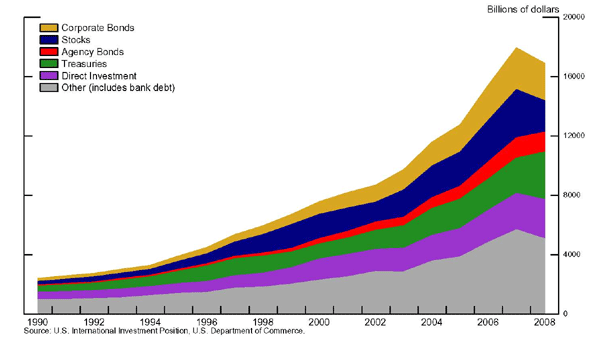 Figure 2 shows the diversity of foreign claims on the United States. Had foreign investments been concentrated exclusively in U.S. treasuries, the sub-prime crisis might well have had a more muted effect on foreign markets. But foreigners were buying all kinds of assets, including U.S. corporate bond debt, shown as the brown area, which totaled over $3 trillion by 2007. And much of that debt represented the asset-backed securities (ABS) which have been at the heart of the current crisis.