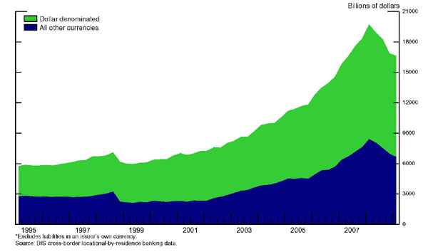 Figure 5: As indicated by the green area in this figure, foreign banks had substantially increased their cross-border dollar liabilities in recent years, in part to finance their purchases of dollar assets such as U.S. ABS.4 Once credit markets seized up, rolling over those liabilities became quite difficult, and because they were in dollars, often with short maturities, foreign central banks had limited scope to improve funding conditions.