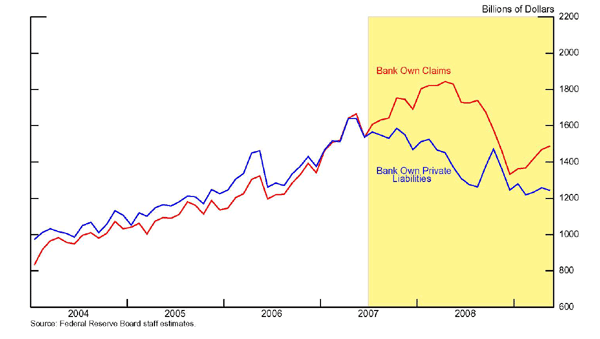 Figure 6, drawn from Bertaut and Pounder (forthcoming), shows the cumulative changes to cross-border positions of foreign-owned bank subsidiaries in the United States since 2004. This chart is constructed by aggregating confidential micro-data that underlies the U.S. Treasury International Capital (TIC) database. The red line represents the cross-border assets of these entities. After mid-2007, they rose substantially relative to cross-border liabilities, the blue line, presumably as the foreign subsidiaries borrowed in the New York market and on-lent the funds to their parents.