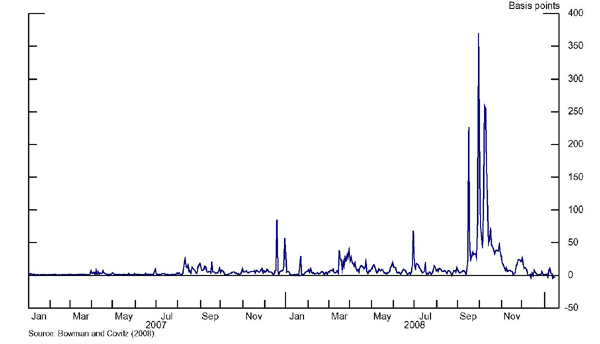 Figure 7:  As indicated in this figure, smaller regional banks abroad had less access to the U.S. markets and were forced to pay higher rates for funding. In this figure, drawn from Bowman and Covitz (2008), this tiering or market segregation led to increases in spreads between rates in the offshore Eurodollar market and rates in the onshore fed funds market.