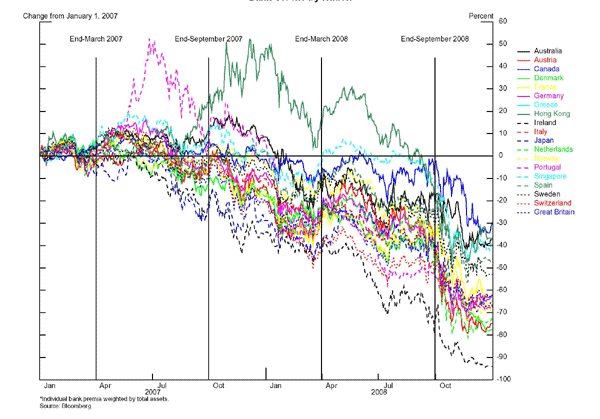 Figure 9 provides an overview of the evolution of CDS premia and stock prices for the financial sectors of the 19 industrial economies in our sample. The impact of the crisis is especially evident in the behavior of CDS premia, which were both very low and tightly clustered prior to August 2007, and which progressively rose and became less well-clustered thereafter. Even so, these spreads exhibited considerable co-movement over the course of the crisis, as did the stock prices for financial firms shown in this figure.