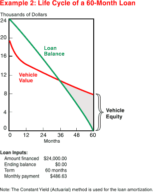 Example 2: Life Cycle of a 60-Month Loan