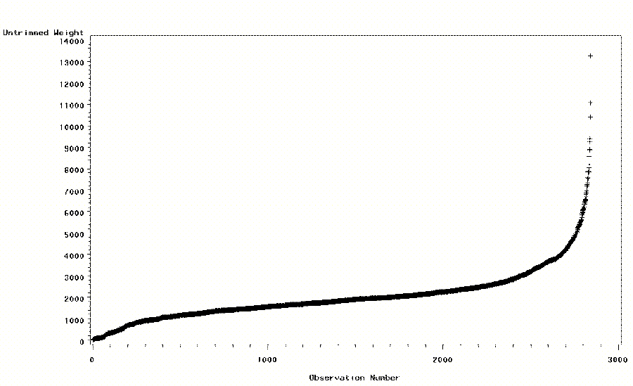 Figure 6.2 Distribution of Untrimmed Weights: Size Class One.
This figure depicts the distribution of the untrimmed weights for all 2,828 observations in size class one.  The x-axis is the observation number and the y-axis is the value of the untrimmed weights.  The smallest weights are near zero and there is a gradual increase until observation number 2,500, where the untrimmed weight is approximately 3,000. Following observation number 2,500 there is a steady increase until the last observation. The final observation in size class one (observation number 2,828) has an untrimmed weight approximately equal to 14,000.
