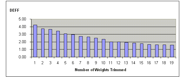 Figure 6.9 DEFF by Trimming Level: Size Class Four. This figure depicts the resultant design effects when varying numbers of observations have their weights trimmed for size class four. The x-axis is the number of weights trimmed and the y-axis is the resultant design effect.  The figure depicts the number of weights trimmed from one to nineteen.  When only the largest weight was trimmed the design effect was 4.2.  After the ten largest weights were trimmed, the resultant design effect falls stabilizes to 2.5.  There is a very gradual decline in the design effect after ten largest weights were trimmed. After the nineteen weights were trimmed, the resultant design effect was 1.75.