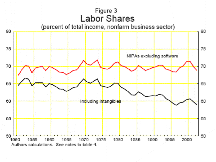 Figure 3 � Labor Shares � The nominal labor share of income out of nonfarm business output based on the NIPAs excluding software bounces around 70 percent from the early 1950s through 2003.  The nominal labor share of income out of nonfarm business ouput based on figures including intangibles bounces around 65 percent from the early 1950s through the mid 1970s and then generally trends downward through 2003.