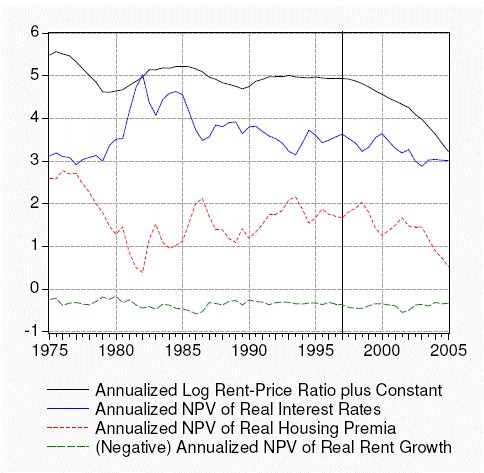 Figure 6: Figure 6 displays the decomposition of the log rent-price ratio for the nation as a whole. Note that we plot the sum of the log rent-price ratio and the constant of linearization and the negative of the real rent growth component. Thus, the three components sum to the total. In addition, we plot a vertical line in 1997. By plotting all the components on one graph, several features become immediately apparent. First, the real rent growth component is less variable than the log rent-price ratio, implying that variation in fundamentals do not explain much of the variation in housing valuations. Second, the real interest rate and housing premium components are each more variable than the rent-price ratio itself, but they are negatively correlated, so that movements in one are largely offset by the other. Third, the negative correlation between the real rate and housing premium components appears to have weakened starting in 1997: Since 1997, both real rates and housing premia have trended down. 