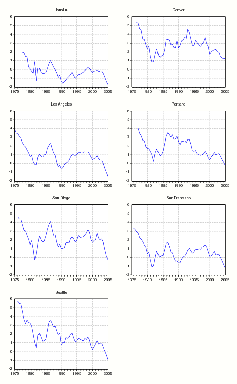Figure 5:  The fifth page of figure 5 shows the premia for the Western cities of Honolulu, Denver, Los Angeles, Portland, San Diego, San Francisco, and Seattle.  Premia for these cities appears more volatile than the other cities.  With the exception of Honolulu premia have been trending down since around 1997 for all of these cities, with an especially shaper decline over the past five years.  