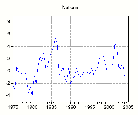 Figure 1:  In Figure 1, we graph real rental growth at annual rates for the nation and the four Census regions, the Northeast, Midwest, South, and West.  In each census region, the growth rate of national rents is also exhibited.  At the national level (top panel), real rents increased at a relatively quick pace during the mid-1980s, stagnated from 1986 to 1996, and increased again from 1996 to 2001. Since 2001, real rents have decelerated. Real rental growth in the four Census regions (bottom panel) looks quite similar to rental growth in the aggregate, and the average correlation between rent growth across the four regions is roughly 0.75.