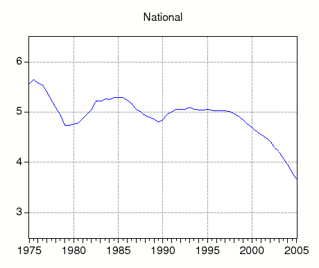 Figure 2:  Figure 2 charts the ratio of rents to prices (annual rate) for the nation and the four census regions.  The national rent-price ratio is shown for reference in each regional chart.  At the national level and across all four Census regions, the rent-price ratio was fairly flat from 1975 to about 1995, and then fell during the last decade of the sample. Nationally, the rent-price ratio declined from about 5.6 percent in 1975:H1 to 3.8 percent in 2005:H1. The South declined the least over the sample period (5.4 percent to 4.2 percent) while the West declined the most (4.8 percent to 2.8 percent).  Also, while rent-price ratios vary considerably from period to period, they have declined since 2000 in every region.