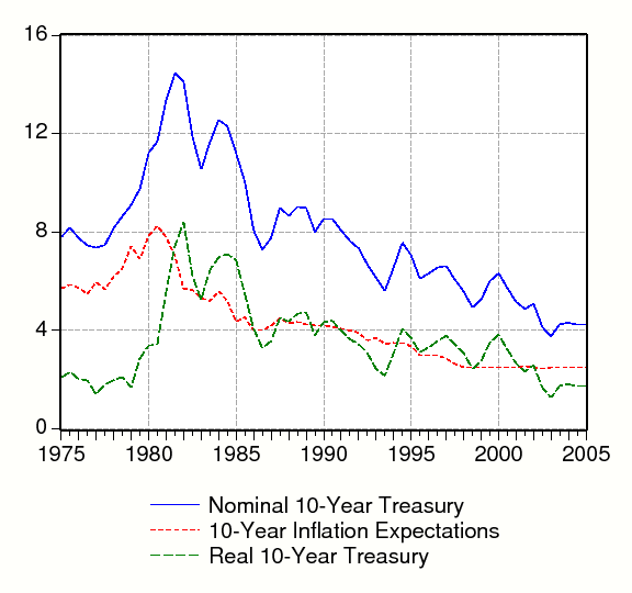 Figure 3:  The nominal 10-year yield, 10-year expected inflation, and the real 10-year yield are plotted at annual rates in Figure 3. The nominal yield, expected inflation, and the real yield all increased prior to 1982, and have been declining since then. The real 10-year Treasury varies considerably in our sample. It increases from 2 percent at the start of our sample to about 8 percent in 1982, and then falls after that. At the end of the sample, the real 10-year Treasury yield is about 1.7 percent at an annual rate.
