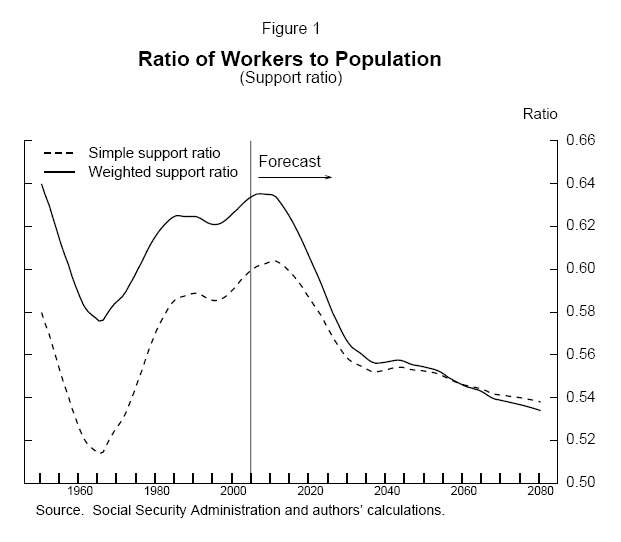 Figure 1. Title: Ratio of Workers to Population (Support ratio). Description: The horizontal axis shows years from 1950 to 2080; the vertical axis is the ratio, with numbers running from .50 to .66.  The figure shows two lines: the simple support ratio and the weighted support ratio.  Both lines fall between 1950 and 1965; they then rise on average between 1965 and 2010; from 2010 to 2035, both lines fall sharply; from 2035 to 2080 both line trend down more gradually than in the preceding 25 years. Source: Social Security Administration and author's calculations.