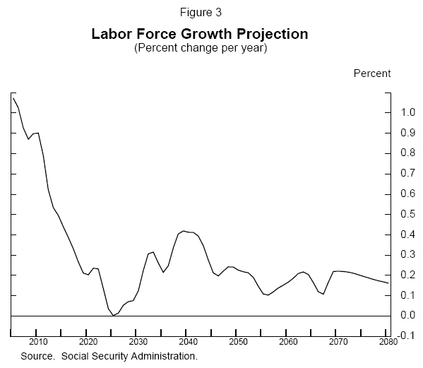 Figure 3. Title: Labor Force Growth Projection (Percent change per year). Description: The horizontal axis shows years from 2005 to 2080; the vertical axis is percent, with numbers running from 0.0 to 1.0.  The figure shows one line.  The line falls from around 1.0 percent in 2005 to zero in 2025; the line then rises, reaching about 0.4 in 2040; subsequently, the line fluctuates around an average of roughly 0.2. Source: Social Security Administration.