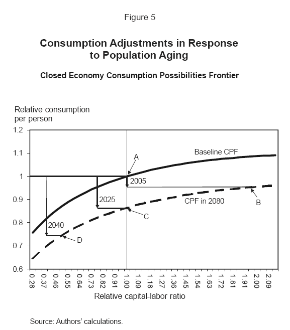Figure 5. Title: Consumption Adjustments in Response to Population Aging (Closed Economy Consumption Possibilities Frontier). Description: This is an illustrative figure.  The horizontal axis shows the relative capital-labor ratio; the vertical axis shows relative consumption per person.  The figure shows two upward-arcing lines: one labeled Baseline CPF and the other labeled CPF in 2080; Baseline CPF lies above CPF in 2080.  Four points are identified -- A, B, C, and D.  The positions of these points and the economic interpretation are described in the text of the paper immediately following Table 1, in the paragraph beginning 'Figure 5 shows a schematic of the economy's...'. Source: Authors' calculations.