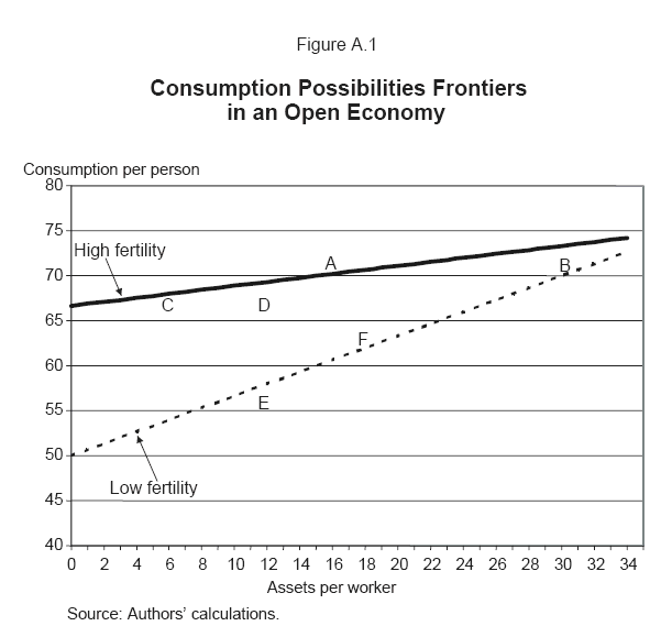 Figure A.1. Title: Consumption Possibilities Frontiers in an Open Economy. Description: This is an illustrative figure.  The horizontal axis shows assets per worker; the vertical axis shows consumption per person.  The figure shows two straight, upward-sloping lines: one labeled high fertility and the other labeled low fertility.  Six points are identified -- A, B, C, D, E, and F.  The positions of these points and the economic interpretation are described in the text of the paper in the Appendix immediately before and after Table A.1, in the paragraph beginning 'The key is that assets per worker...'. Source: Authors' calculations.