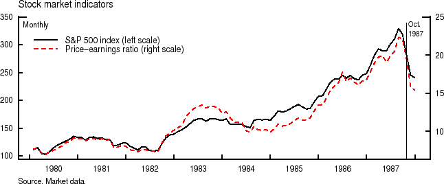 Figure 1: Stock market indicators, monthly from 1980 to 1987.  The indicators are the level of the S&P 500 index and the price to earnings ratio of these firms.  Data plotted as curves.  Both these indicators wind their way higher over the course of the 1980s before falling sharply in mid-1987.  October 1987, in the midst of the decline, is indicated with a vertical line. Source: Market data.