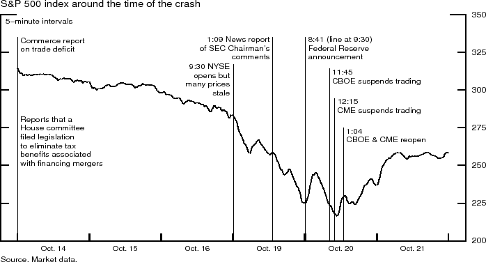 Figure 2:  S&P 500 index around the time of the crash.  The level of the S&P 500 index is shown at five minute intervals from October 14, 1987 through October 21, 1987.  Data are plotted as a curve.  Vertical lines indicate key events related to trends in the index.  On October 14, the index starts trending down from the start of the day following a Commerce department report on the trade deficit and reports that a House committee filed legislation to eliminate tax benefits associated with financing mergers.  The downward trend continues through the end of October 16.  At 9:30 on October 19, the NYSE opens but many prices are stale and the index declines sharply.  The rate of decline quickens after the 1:09 news report of SEC Chairman's comments.  At 8:41 on October 21 (shown by a vertical line at 9:30) the Federal Reserve announcement is released and the index initially rebounds. The downward trend in the S&P 500 index later resumes.  Vertical lines indicate the 11:40 CBOE suspension in trading and the 12:15 CME suspension of trading after which the S&P 500 index rebounds again.  There is another vertical line at 1:04pm on October 20 when the CBOE and CME reopen.  The S&P 500 index oscillates somewhat after this but generally moves higher. Source: Market data.