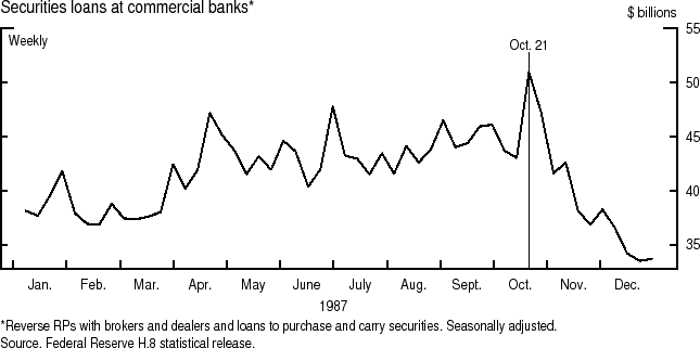 Figure 3:  Securities loans at commercial banks, weekly from January to December 1987.  Data plotted as a curve.  Units are billions of dollars.  The data exhibits a saw-tooth pattern, before spiking on October 21 (indicated with a vertical line).  Following October 21, the level of loans declines for the remainder of the year.  Security loans include Reverse RPs with brokers and dealers and loans to purchase and carry securities.  Data have been seasonally adjusted. Source: Federal Reserve H.8 statistical release.