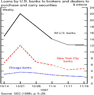 Figure 4:  Loans by U.S. banks to brokers and dealers to purchase and carry securities. Data are shown for All U.S. banks, New York City banks, and Chicago banks and plotted as curves.  Data are weekly from October 14, 1987 through November 18, 1987.  Units are billions of dollars.  All three curves show a rise between October 14 and October 21 although the rise for Chicago banks is less noticeable than for the other groups.  Loans decline from October 21 to October 28 and then slip slightly lower until November 18. Source: SEC (1988), p.5-26.