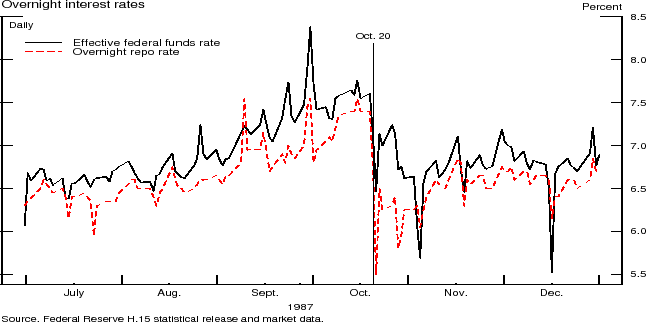 Figure 5:  Overnight interest rates. The effective federal funds rate and the overnight repo rate are shown daily from July to December of 1987.  Data are plotted as curves.  Units are percentage points.  Rates are noisy but trend higher from July until October 20, which is indicated with a vertical line. There is a sharp jump down on October 20 after which rates move noisily sideways at about the level at the start of July.  Source: Federal Reserve H.15 statistical release and market data.