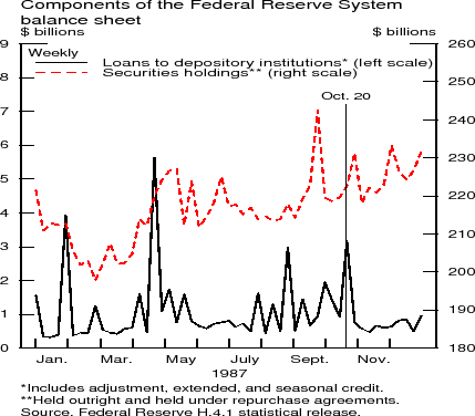 Figure 6:  Components of the Federal Reserve System balance sheet.  Loans to depository institutions and securities holdings are shown weekly from January to December of 1987.  Data are plotted as curves.  Units are billions of dollars.  Loans to depository institutions are generally close to zero with occasional spikes.  One of these spikes is on October 20; however, this spike is not particularly high.  Securities holdings dip from January to March before returning to January levels by May.  Securities holdings move generally sideways, with some spikes, until slightly after October 20, when they trend gently higher.  Loans to depository institutions include adjustment, extended, and seasonal credit.  Securities holdings include those held outright and held under repurchase agreements. Source: Federal Reserve H.4.1 statistical release.
