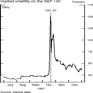 Figure 7:  Implied volatility on the S&P 100.  Shown daily from July to December 1987.  Data are plotted as a curve.  Units are percent.  Implied volatility hovers around 25 percent from July until mid-October before shooting up to reach around 150 percent on October 20 (indicated with a vertical line). Implied volatility then falls back to around 100 percent for the rest of October and then moves down to around 50 percent for the rest of the year. Source. Market data.