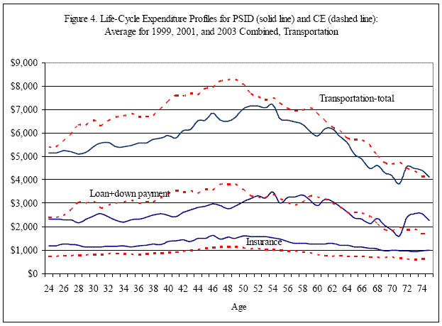 Figure 4.  Title Lifecycle expenditure profiles for PSID (Solid Line) and CE (Dashed Line): Average for 1999, 2001, and 2003 Combined, Transportation.  The graph shows the comparison of total transportation expenditure, loan and down-payments, and car insurance expenditure in PSID and CE by age groups.  PSID data is in solid lines and the CE data is in dashed lines.  The horizontal axis is age, from 24 to 74, and the vertical axis is dollar amount of expenditure.  Relative to CE, PSID has lower expenditure on total transportation and loan plus down payment expenditures, but higher expenditure of car insurance.  PSID and CE share a very similar lifecycle pattern.  Car insurance expenditure is relatively flat over the life cycle, with PSID expenditure being around 1,200 dollars and the CE expenditure about 300 dollars lower.  Loan plus down-payment expenditure shows mild hump over the lifecycle, whereas the hump is pronounced for the total transportation expenditure.  It rose from about 5,300 dollar in early twenties to 8,000 dollar in CE and 7,000 in PSID in late forties and decreased to 4,000 in seventies.