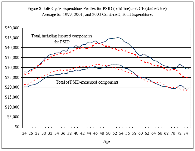 Figure 8.  Title Lifecycle expenditure profiles for PSID (Solid Line) and CE (Dashed Line): Average for 1999, 2001, and 2003 Combined, Total Expenditure.  The graph shows the comparison of total expenditure in PSID and CE, as measure in the PSID categories and in the CE categories, by age groups.  PSID data is in solid lines and the CE data is in dashed lines.  The horizontal axis is age, from 24 to 74, and the vertical axis is dollar amount of expenditure.  Both total-PSID measured and CE-measure components show clear lifecycle pattern.  And the PSID and CE are very consistent.  The PSID-measured components increase from 20,000 dollars in twenties to about 31,000 dollars in early fifties, then decrease to below 20,000 in seventies.   The CE-measure components increase from about 27,000 dollars in twenties to 42,000 to 45,000 dollars in early fifties and decrease to 25,000 to 30,000 dollars in seventies.  The imputed PSID expenditure of CE-measured components are higher than CE in early fifties and in seventies.