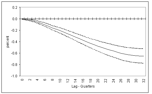 Figure 3:  Estimated Cumulative Response of Capital to User Cost with 95 Percent Confidence Interval.  This figure shows the estimated cumulative impulse response of capital to a one-percentage-point increase in its real user cost using the same specification that was used in Figure 3.  On impact, the increase in the user cost leads to a decline in the level of capital that becomes statistically significant at the second lag.  The cumulative response grows more negative and more significant at subsequent lags, eventually leveling-out at a lag of about 30 quarters to show a cumulative decline a little larger than six-tenths of a percentage point.
