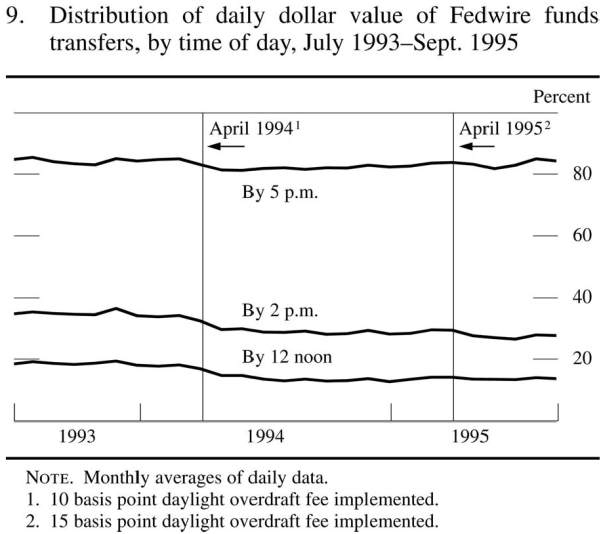 Figure 1 shows the daily dollar value of Fedwire funds transfers by time of day from July 1993 to September 1995. It shows that the value settled prior to 2:00 p.m trended down somewhat from a little under 40% to around 30%, but that the value settled prior to 5:00 p.m. was relatively unchanged at around 80%