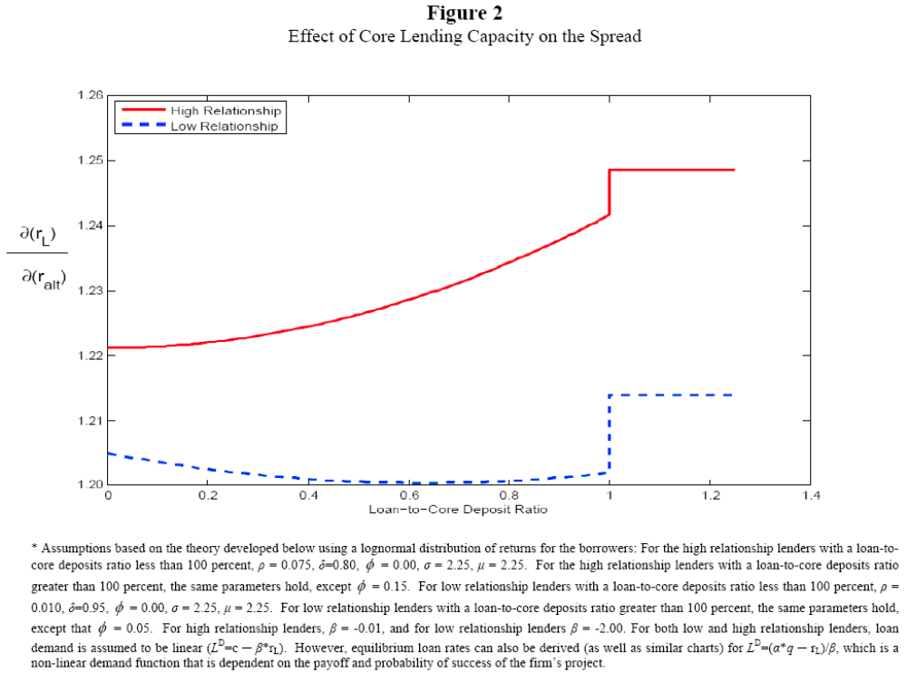 Figure 2. Effect of core lending capacity on the spread. The vertical axis describes the multiple of the loan rate relative to the change in the risk free rate. For example, 1.2 means that a 100 basis point increase in the risk free rate increases the loan rate by 120 basis points. Data plotted as a curve. High relationship lenders are the red curve, while low relationship lenders are the blue curve. The figure shows the response of each relationship lender group to an interest rate shock. As shown in the figure, at relatively low loan-to-core deposit ratios as well as high (greater than 100%) ratios, both relationship lending groups show little change in their response to interest rate shocks (as seen by the slightly positive slopes of their respective loan supply curves). As the loan-to-core deposit ratio approaches one, the figure shows high relationship lenders charging relatively higher loan rates than low-relationship lenders, as illustrated by the upward tilt in how much high relationship lenders increase loan rates in response to an interest rate shock. Note: Assumptions based on the theory developed below using a lognormal distribution pf returns for the borrowers: For the high relationship lenders with loan-to-core deposit ratios less than 100 percent,   = 0.075,   = 0.80,   = 0.00,   = 2.25,   =2.225. For the high relationship lenders with a loan-to-core deposits ratio greater than 100 percent, the same parameters hold except   = 0.15. For low relationship lenders with loan-to-core deposits ratios less than 100 percent,   = 0.010,   = 0.95,   = 0.00,   = 2.25,   =2.225. For low relationship lenders with a loan-to-core deposits ratio greater than 100 percent, the same parameters hold, except that    = 0.05. For high relationship lenders,   = -0.01, and for low relationship lenders   = -2.00.
