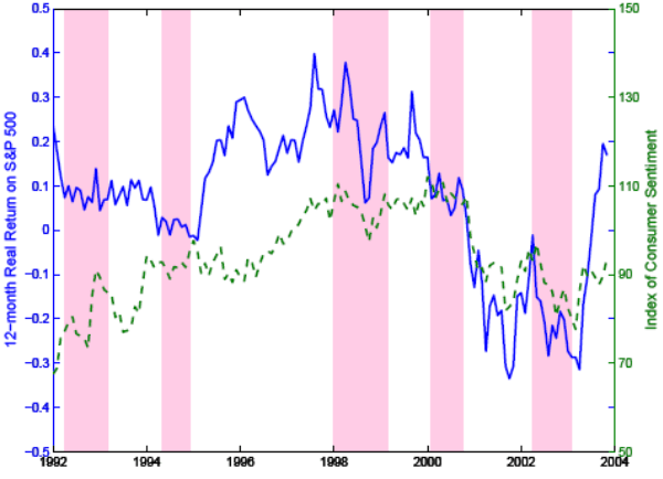 Figure 1: Stock Market Returns and Consumer Sentiment, 1992 - 2004. Data provided. The y-axis on the left is the 12-month Real Return on S&P.The y-axis on the right is the Index of Consumer Sentiment. The graph shows that the two series are roughly positively correlated and there is considerable variation over the period.NOTE: The solid line is the total annual return from the S&P 500 Total Return Index (including dividends) over the previous 12 months. The monthly value of the S&P 500 Index is the closing value on the last business day of the month. The index from Global Financial Data is adjusted for dividends and splits.The CPI-U removes general price inflation from the return. The dashed line is the current monthly value of the Index of Consumer Sentiment from the University of Michigan Survey of Consumers. The shaded areas denote months in which the HRS fielded the income gambles. These interview months for the five waves are 4/1992 to 3/1993, 5/1994 to 12/1994, 1/1998 to 3/1999, 2/2000 to 11/2000, and 4/2002 to 2/2003.