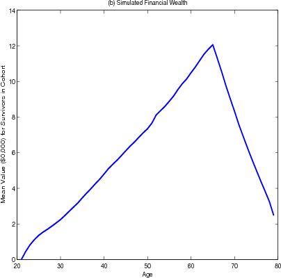 Figure 4.2 (b).  Simulated Financial Wealth. Data plotted as a curve with mean value of financial wealth in tens of thousands of dollars for survivors in cohort on the y-axis and age in years on the x-axis.  On average, simulated financial wealth increases fairly linearly from the early 20s to about $120,000 at age 65.  Mean simulated financial wealth then decreases linearly at a steep rate as a households age, reaching $40,000 by age 80.