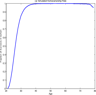 Figure 4.3 (a). Simulated Homeownership Rate.  Data plotted as curve with the share of survivors in cohort that are homeowners on y-axis and age in years on x-axis.  This figure shows that while an extremely small portion of household heads in their early twenties own their homes this percentage increases steeply, reaching almost 100% by age 40 where the rate remains constant until it begins to drop slightly after age 70.